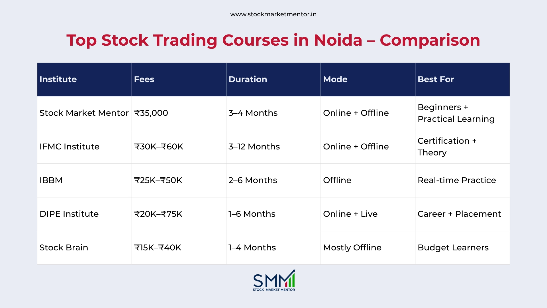 Top Stock Trading Courses in Noida – Comparison - SMM Guide