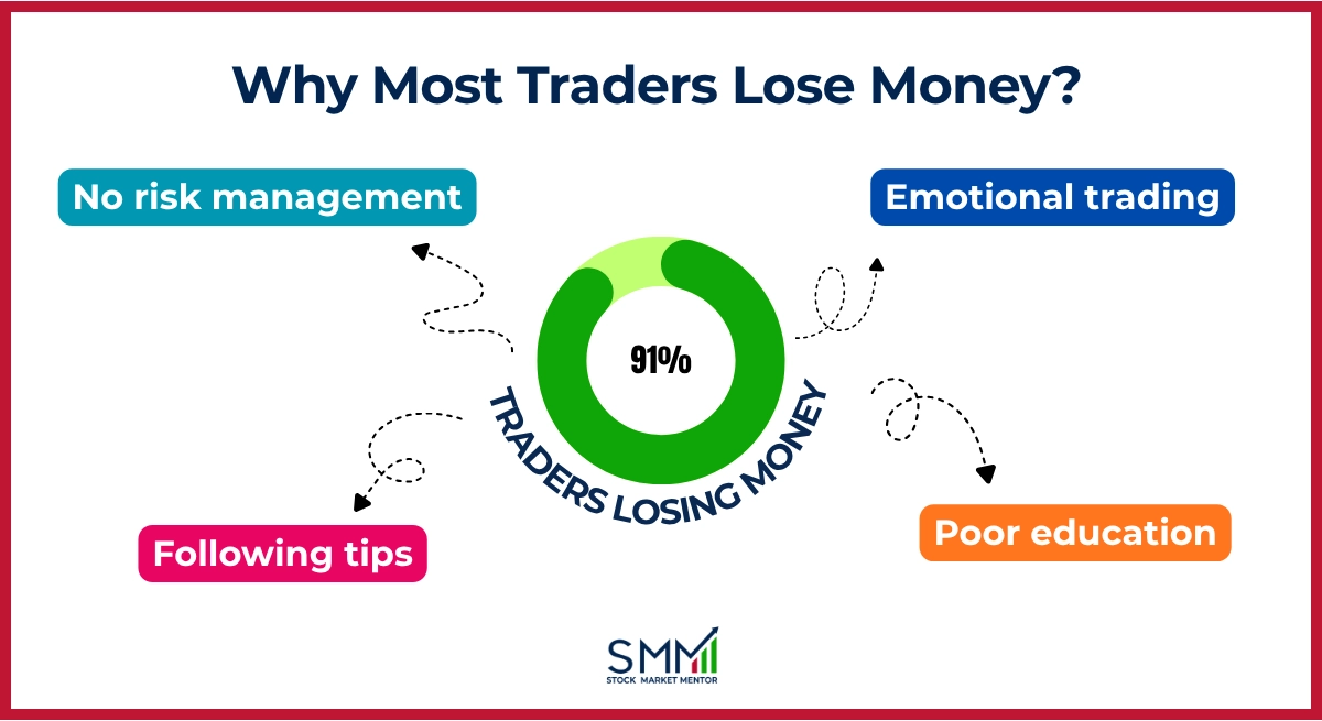 Why Most Traders Lose Money - Option Trading course in Delhi