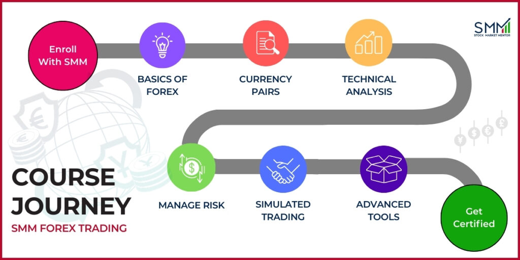 Forex trading course journey | SMM