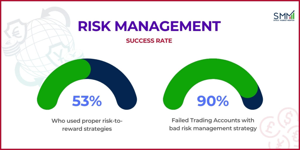 Risk management stats on Forex Trading | SMM