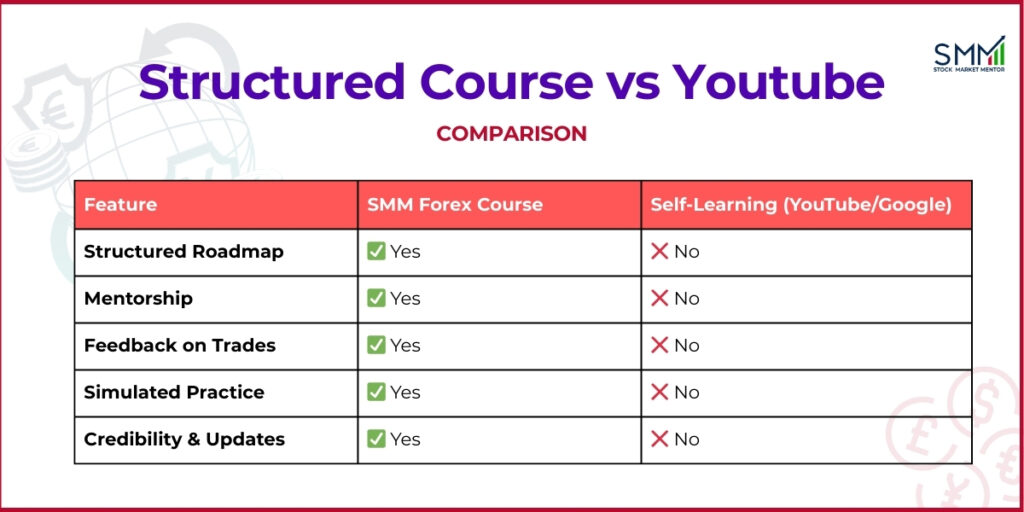 Structured Forex Trading Course vs Youtube | SMM