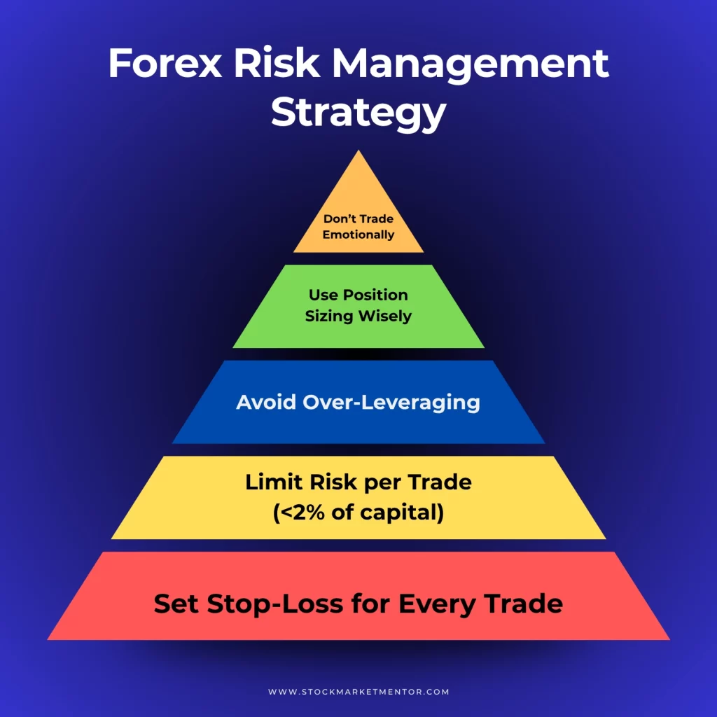 Forex Risk Management Strategy | SMM