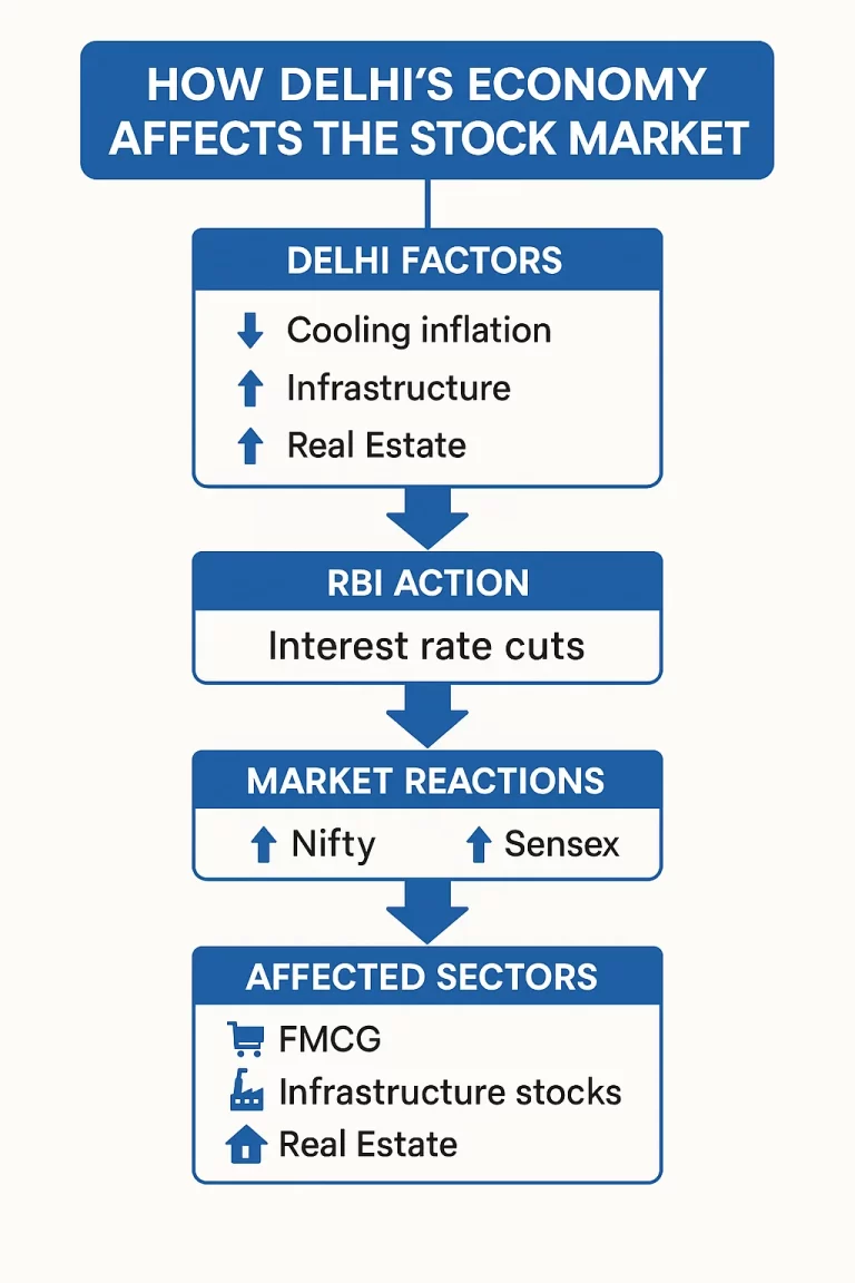 Delhi economy Shapes Stock Market
