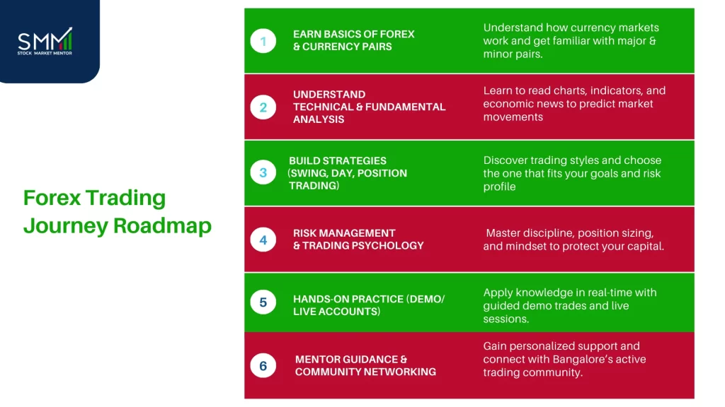 Forex Trading Journey Roadmap | SMM
