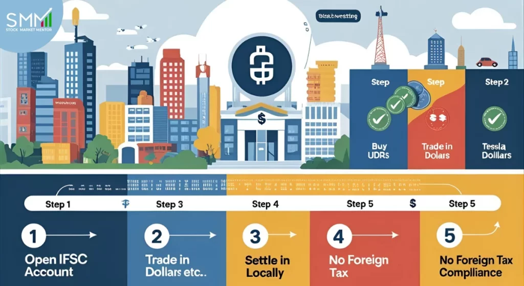 how Indian investors can invest in global stocks like Apple and Tesla through GIFT City