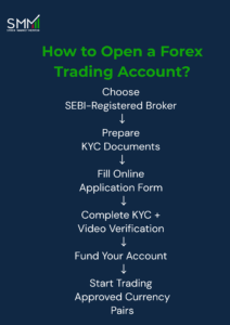 Step-by-Step Guide_ How to Open a Forex Trading Account Safely