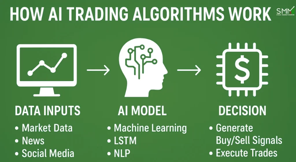 Predictive Analytics in Trading| future of stock trading| SMM