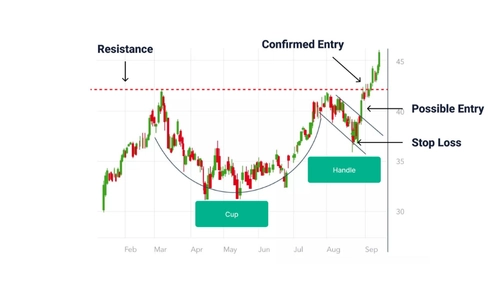 Breakout Entry Strategy - For Cup & Handle Pattern SMM Guide