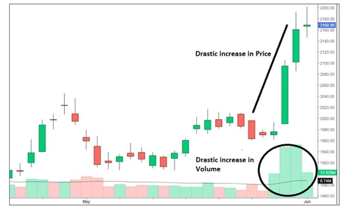 Chart with price breakout + volume spike below - SMM Guide