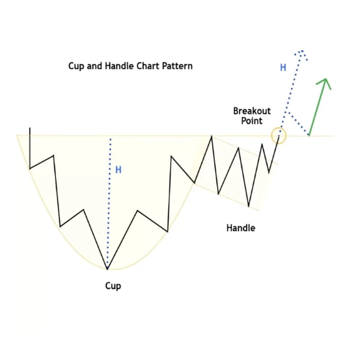 Reference of Cup & Handle Pattern - SMM Guide