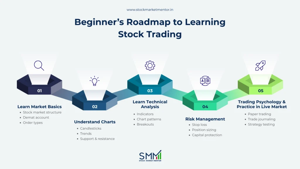 Beginner’s Roadmap to Learning Stock Trading - SMM Noida