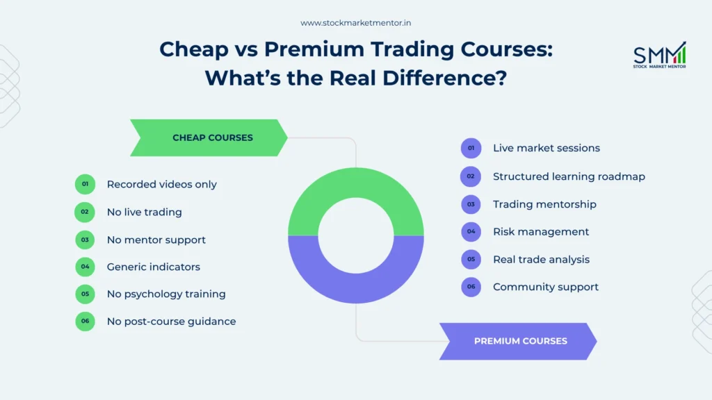 Cheap vs Premium Trading Courses_ What’s the Real Difference in Noida - SMM Noida