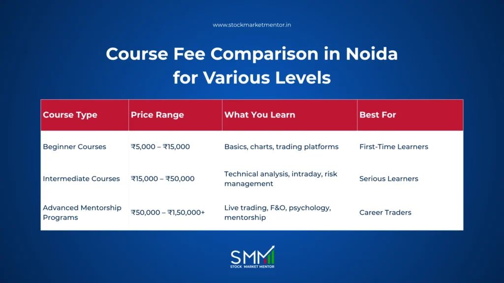 Course Fee Comparison in Noida for Various Levels - SMM Guide