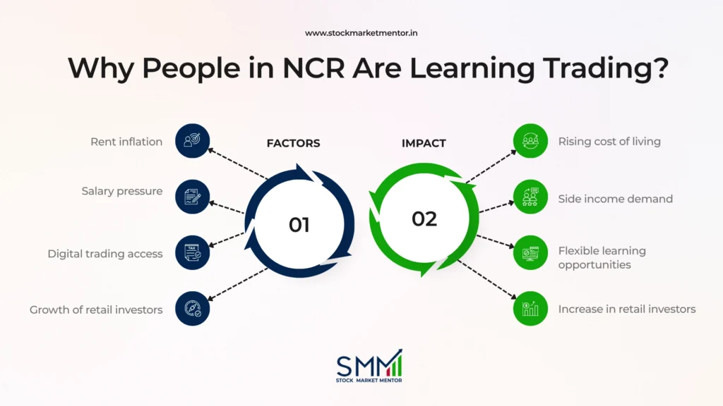 Why People in NCR Are Learning Trading - SMM Noida