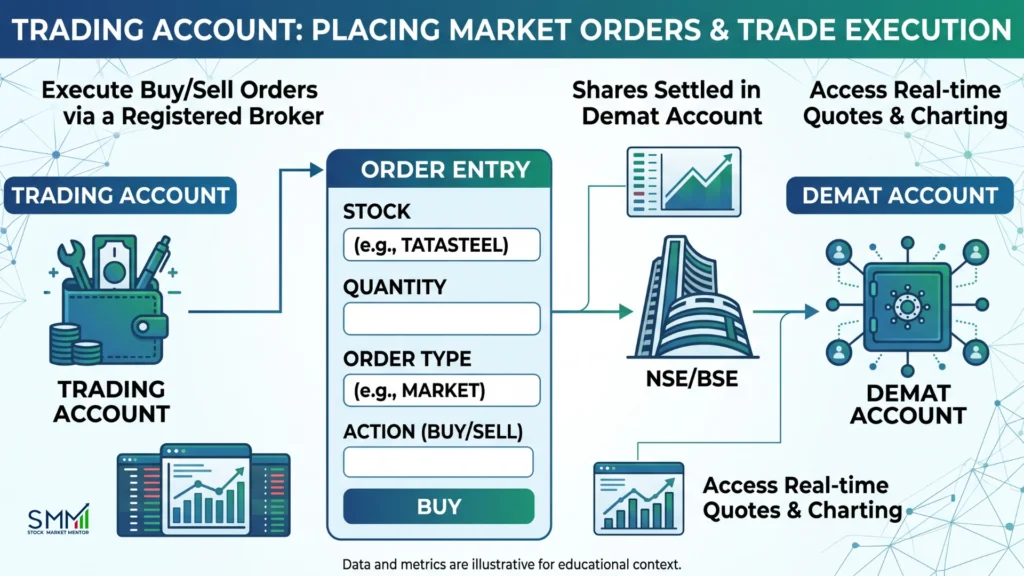 Demat Account vs Trading Account