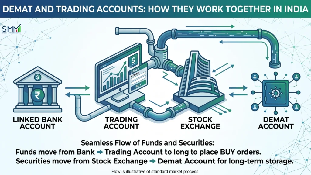 How Do Demat and Trading Accounts Work Together