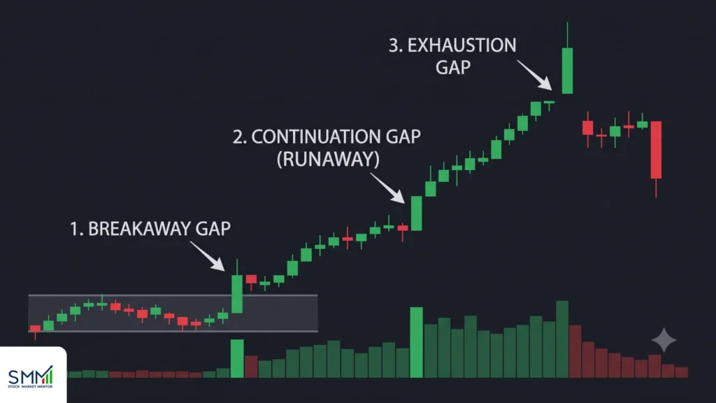 Common Breakaway Gap