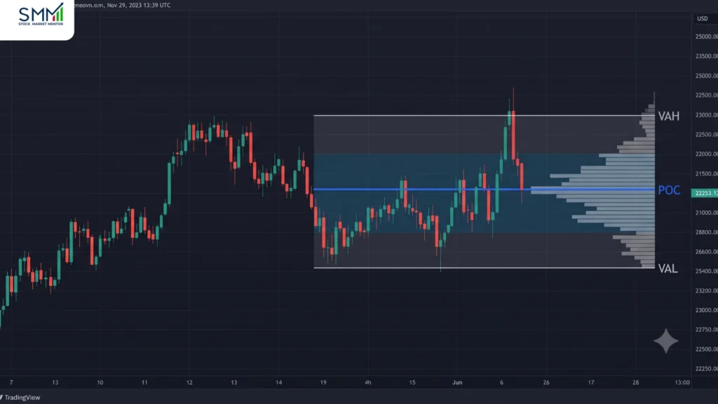 Volume Profile & Market Profile Trading