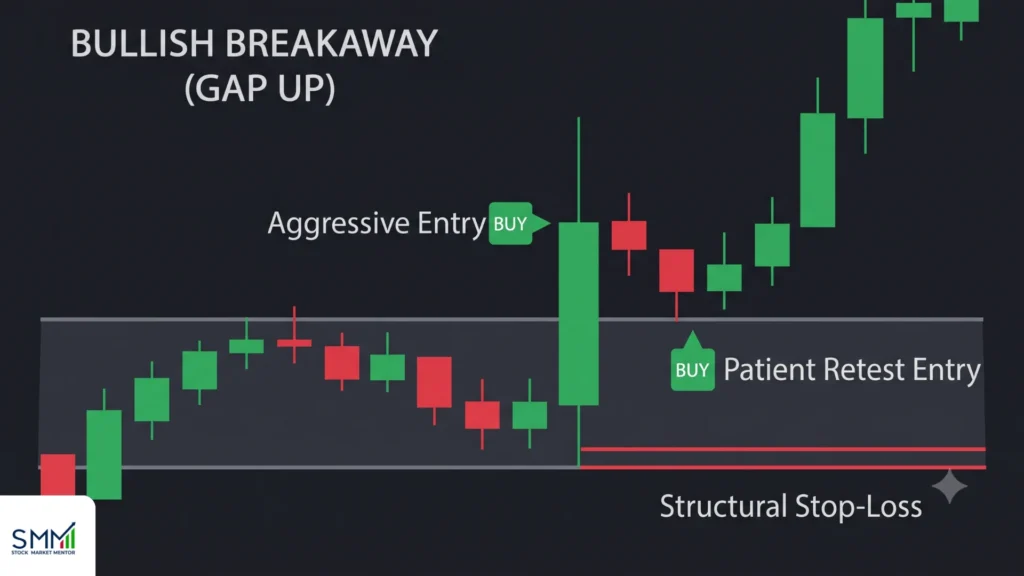 What Is a Breakaway Gap